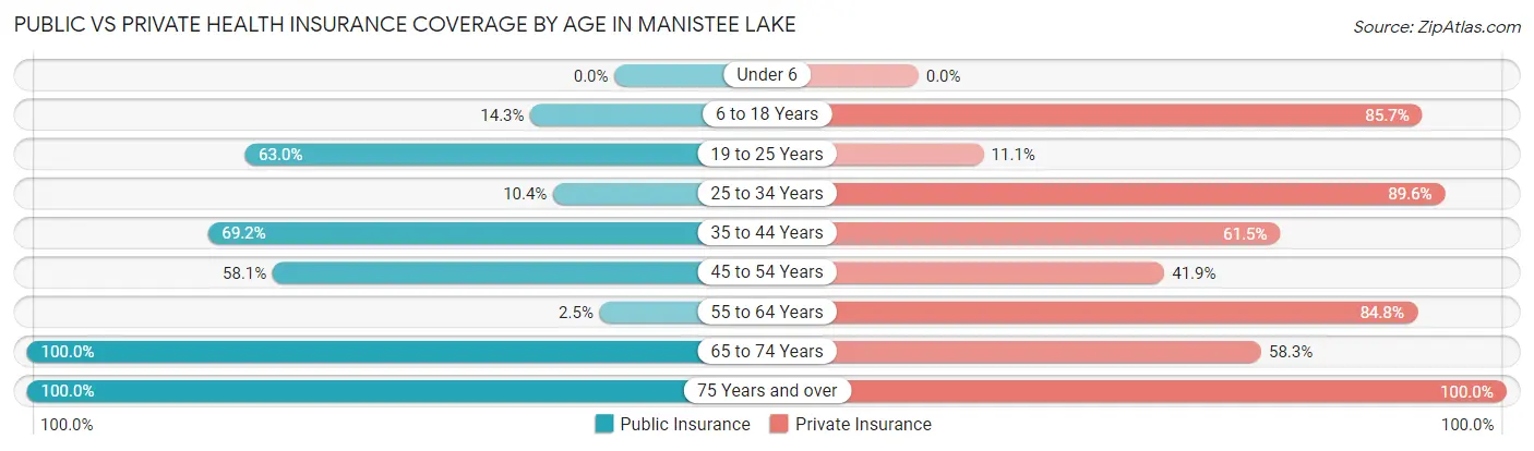 Public vs Private Health Insurance Coverage by Age in Manistee Lake