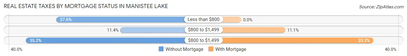 Real Estate Taxes by Mortgage Status in Manistee Lake