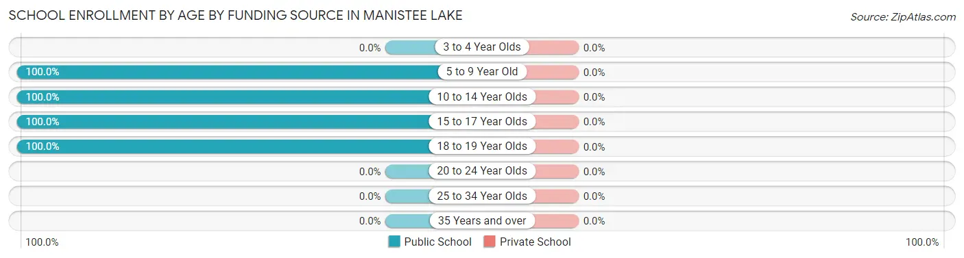 School Enrollment by Age by Funding Source in Manistee Lake