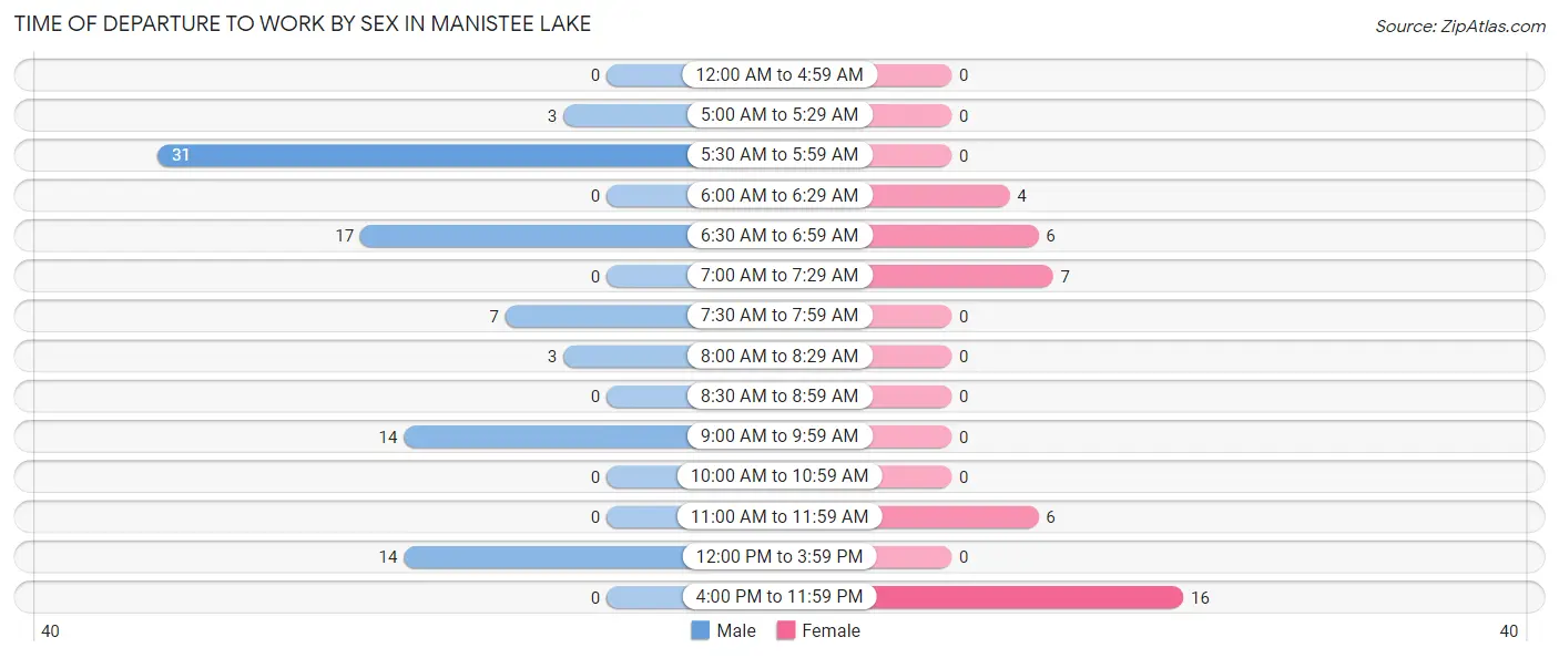 Time of Departure to Work by Sex in Manistee Lake