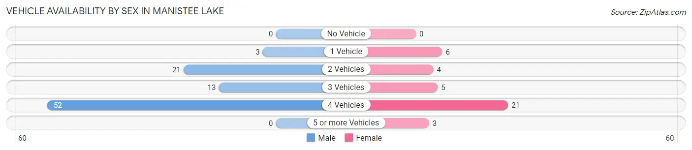 Vehicle Availability by Sex in Manistee Lake