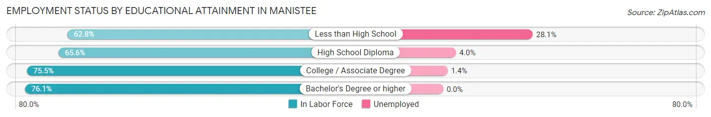 Employment Status by Educational Attainment in Manistee