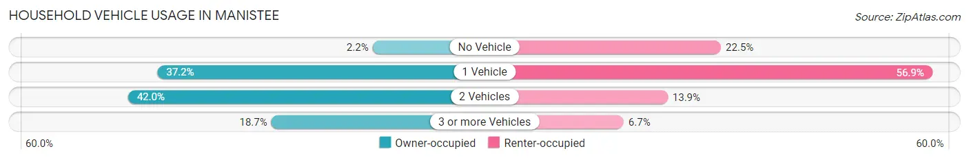 Household Vehicle Usage in Manistee