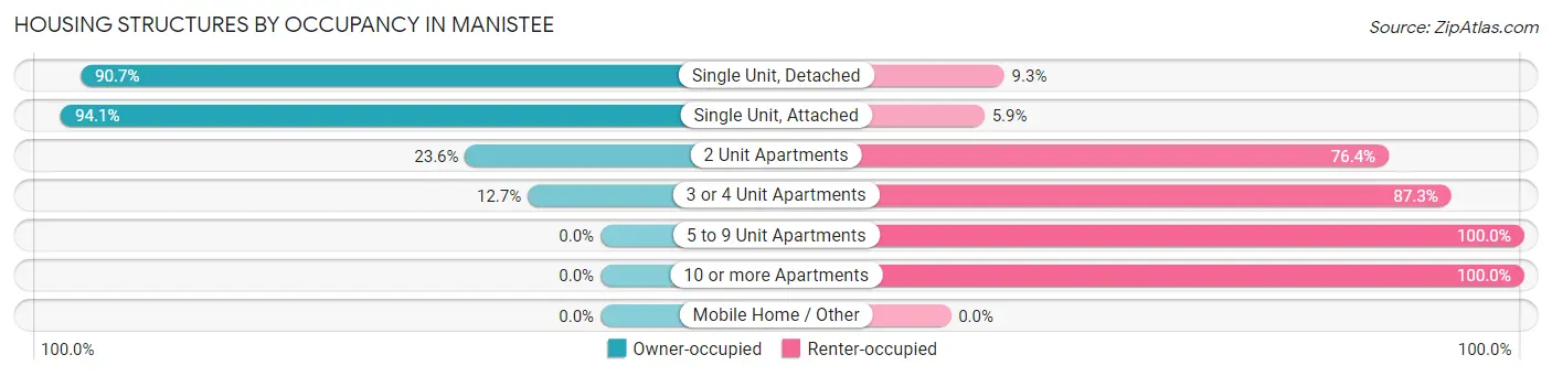 Housing Structures by Occupancy in Manistee