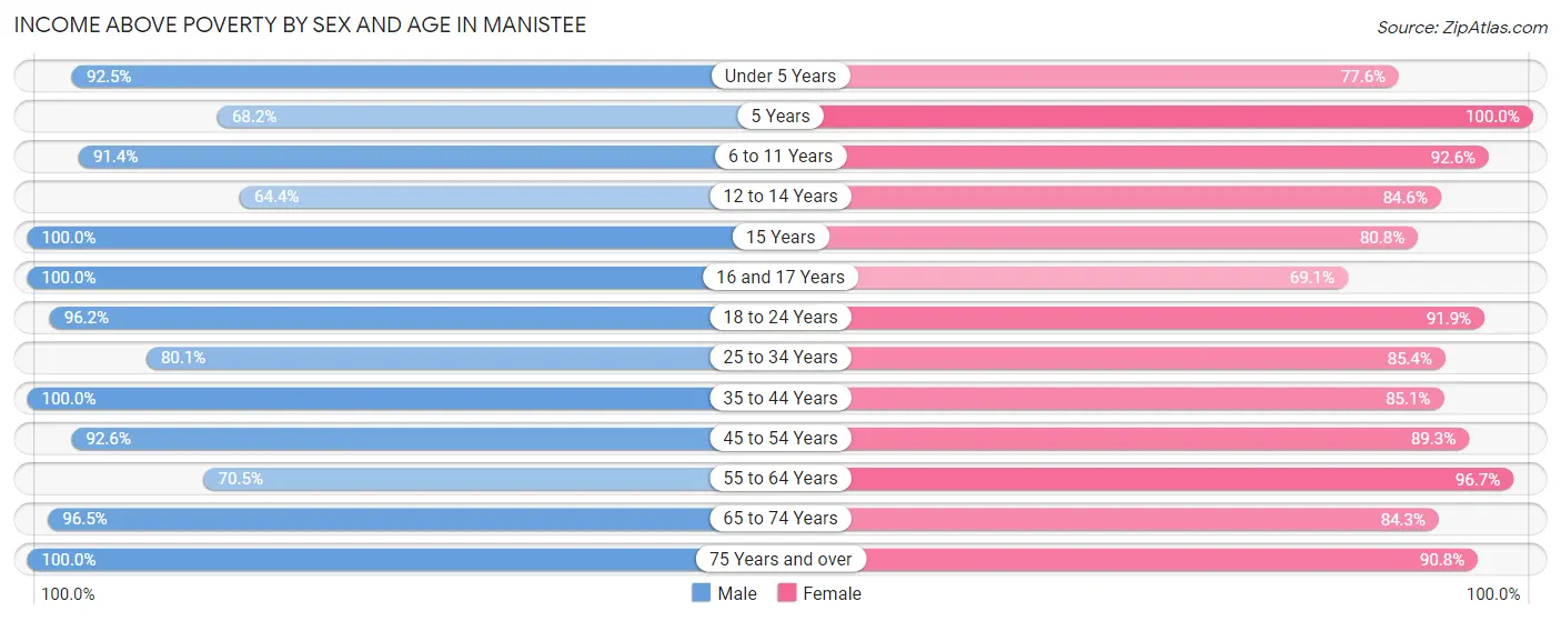 Income Above Poverty by Sex and Age in Manistee
