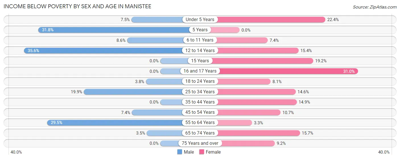 Income Below Poverty by Sex and Age in Manistee