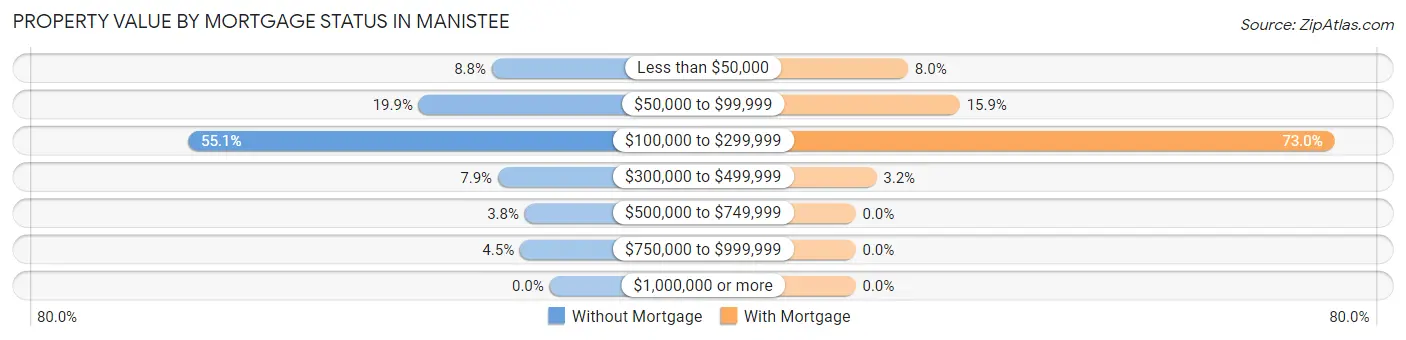 Property Value by Mortgage Status in Manistee