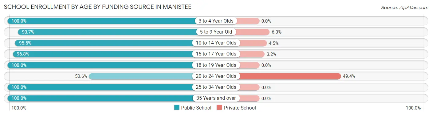 School Enrollment by Age by Funding Source in Manistee