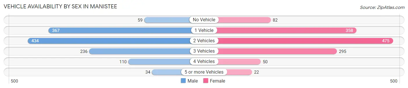 Vehicle Availability by Sex in Manistee