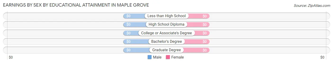 Earnings by Sex by Educational Attainment in Maple Grove