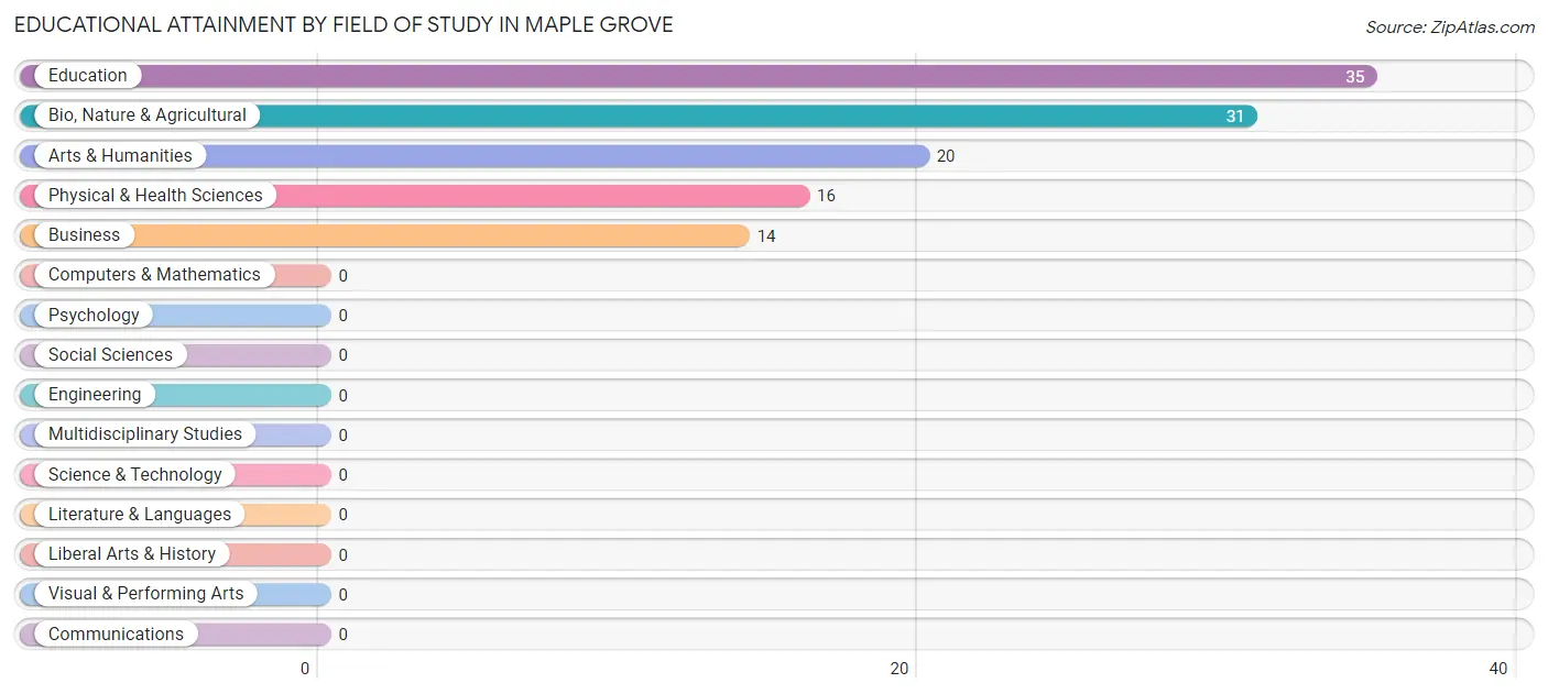 Educational Attainment by Field of Study in Maple Grove