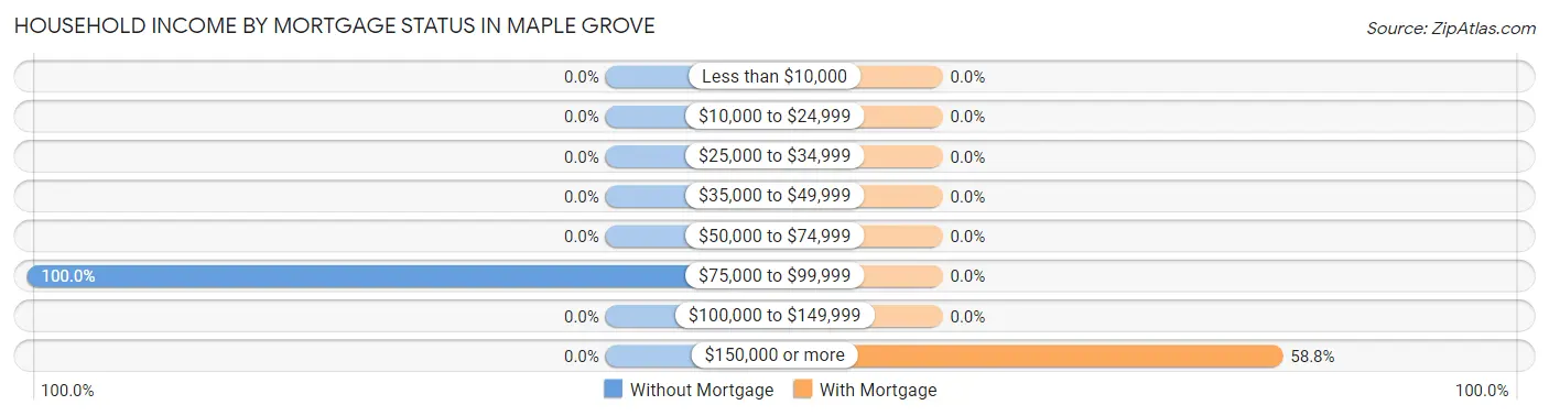 Household Income by Mortgage Status in Maple Grove