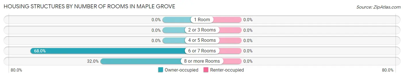 Housing Structures by Number of Rooms in Maple Grove