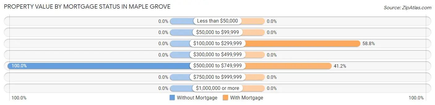 Property Value by Mortgage Status in Maple Grove