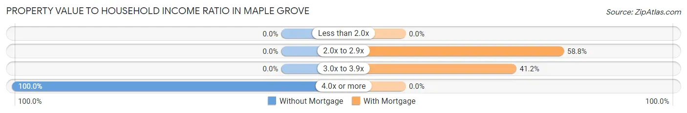 Property Value to Household Income Ratio in Maple Grove
