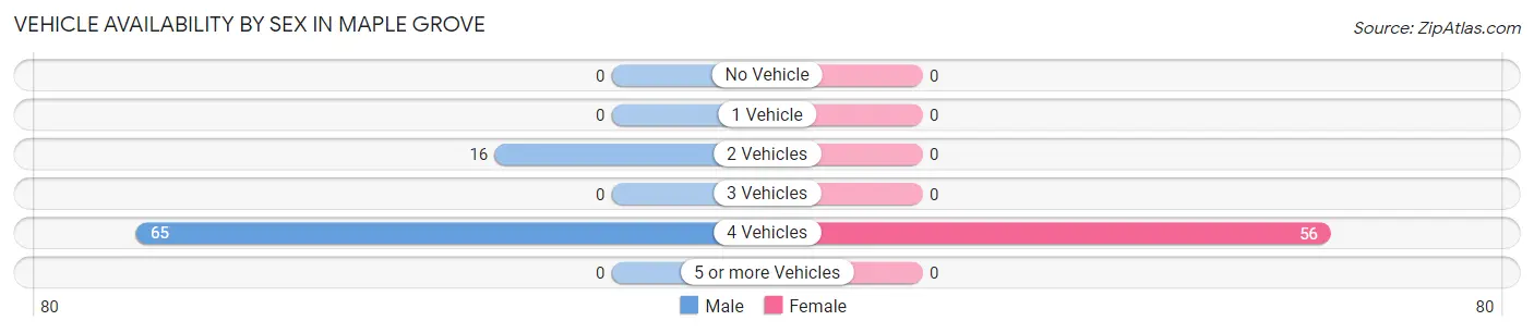 Vehicle Availability by Sex in Maple Grove