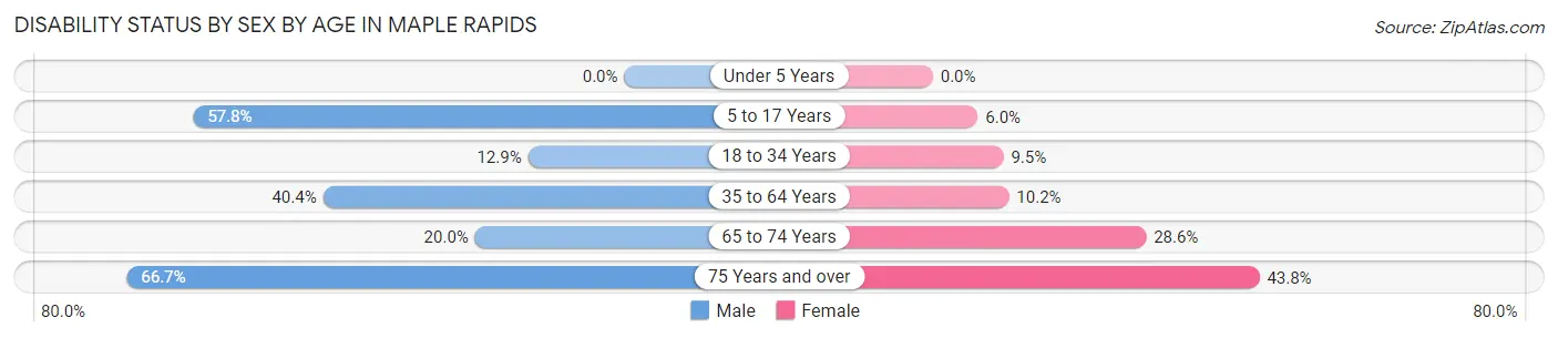 Disability Status by Sex by Age in Maple Rapids