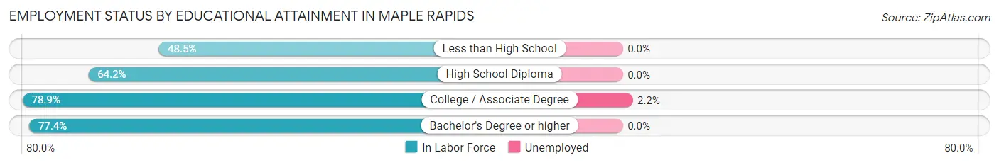 Employment Status by Educational Attainment in Maple Rapids