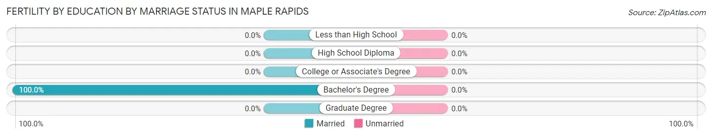 Female Fertility by Education by Marriage Status in Maple Rapids