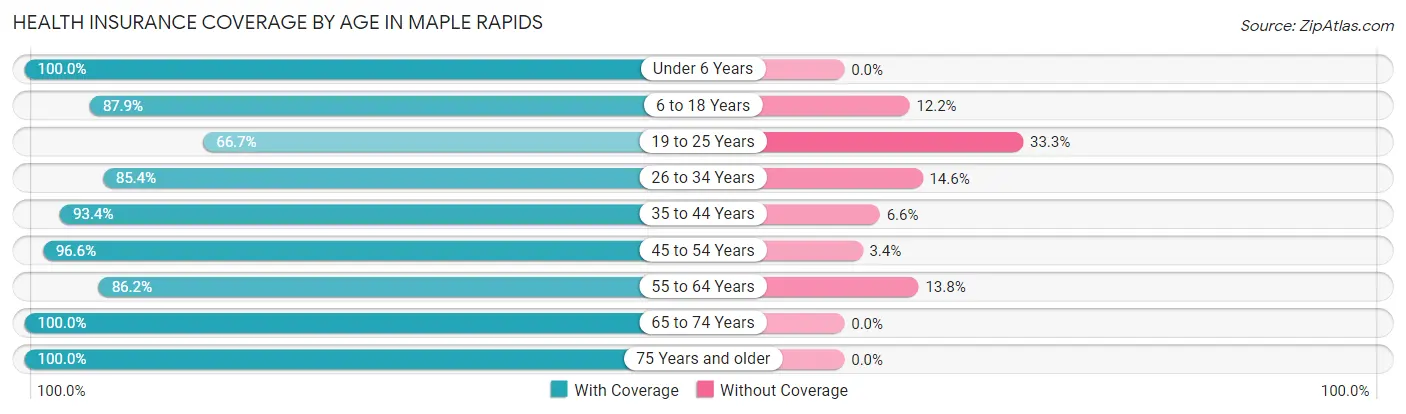 Health Insurance Coverage by Age in Maple Rapids