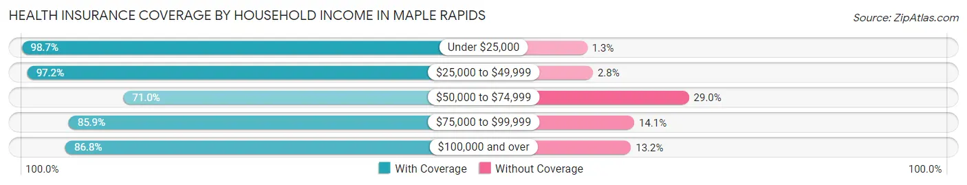 Health Insurance Coverage by Household Income in Maple Rapids
