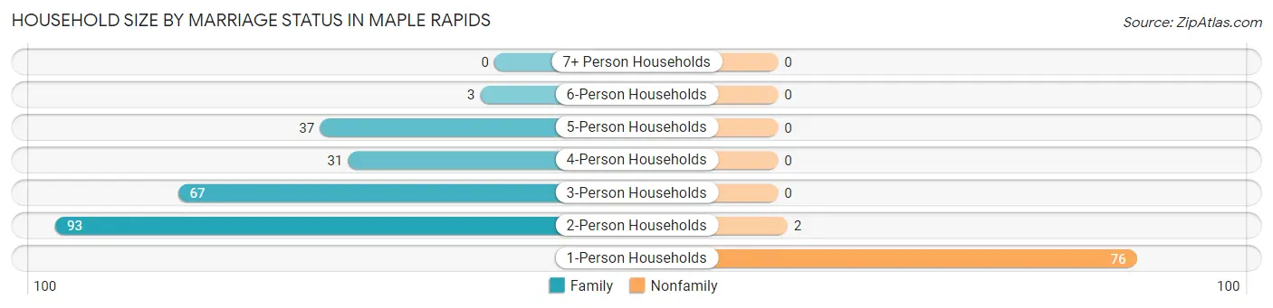 Household Size by Marriage Status in Maple Rapids