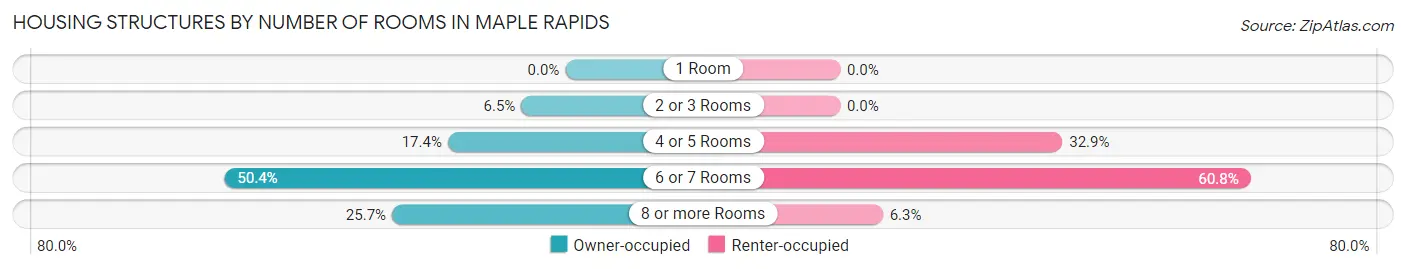 Housing Structures by Number of Rooms in Maple Rapids