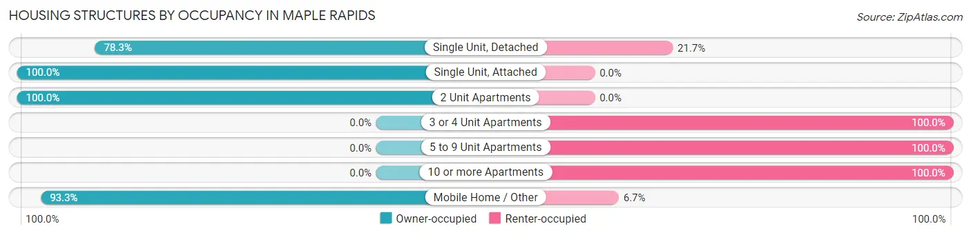 Housing Structures by Occupancy in Maple Rapids