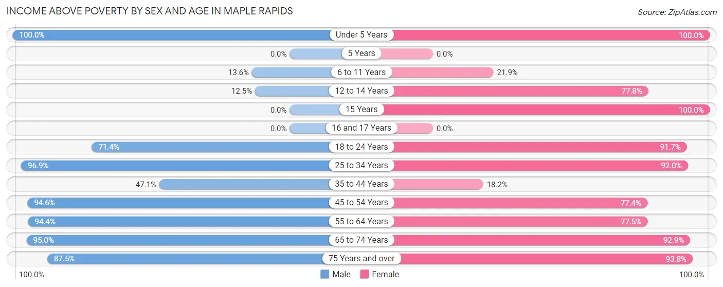 Income Above Poverty by Sex and Age in Maple Rapids