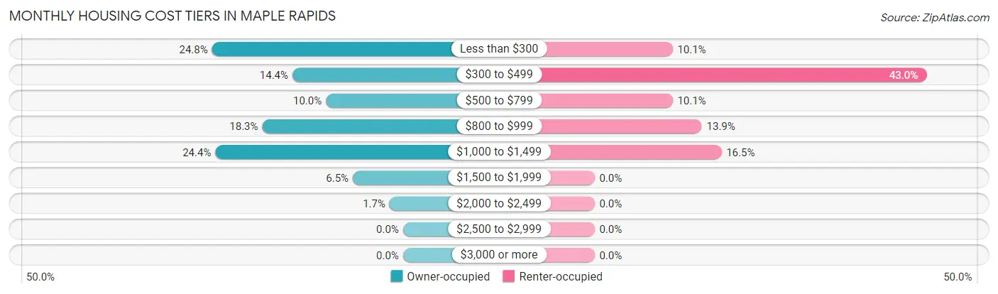 Monthly Housing Cost Tiers in Maple Rapids