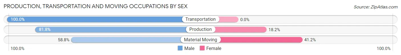 Production, Transportation and Moving Occupations by Sex in Maple Rapids