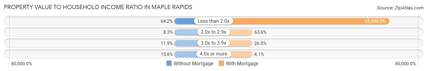 Property Value to Household Income Ratio in Maple Rapids