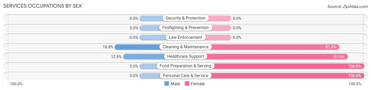 Services Occupations by Sex in Maple Rapids