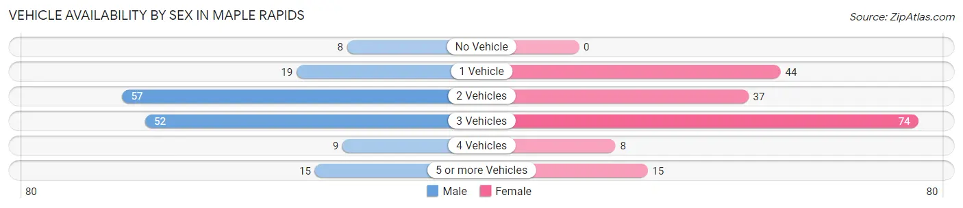 Vehicle Availability by Sex in Maple Rapids