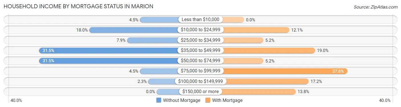 Household Income by Mortgage Status in Marion