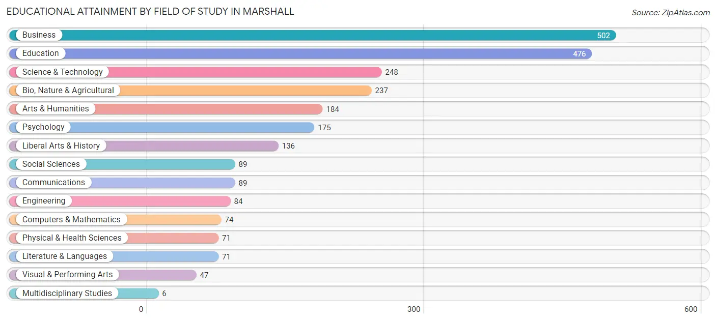 Educational Attainment by Field of Study in Marshall