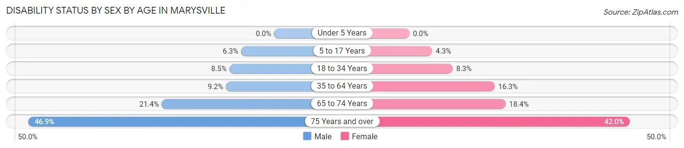 Disability Status by Sex by Age in Marysville
