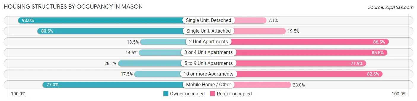 Housing Structures by Occupancy in Mason