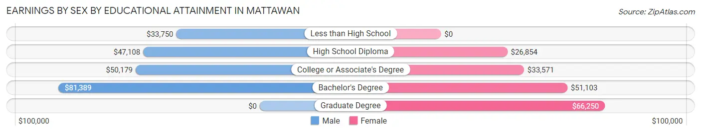 Earnings by Sex by Educational Attainment in Mattawan