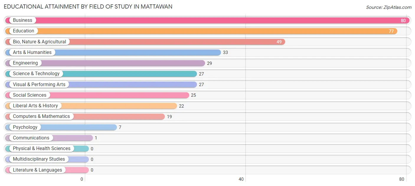 Educational Attainment by Field of Study in Mattawan
