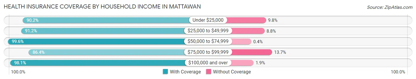 Health Insurance Coverage by Household Income in Mattawan