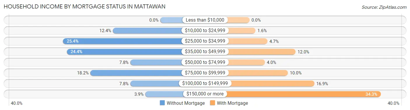 Household Income by Mortgage Status in Mattawan