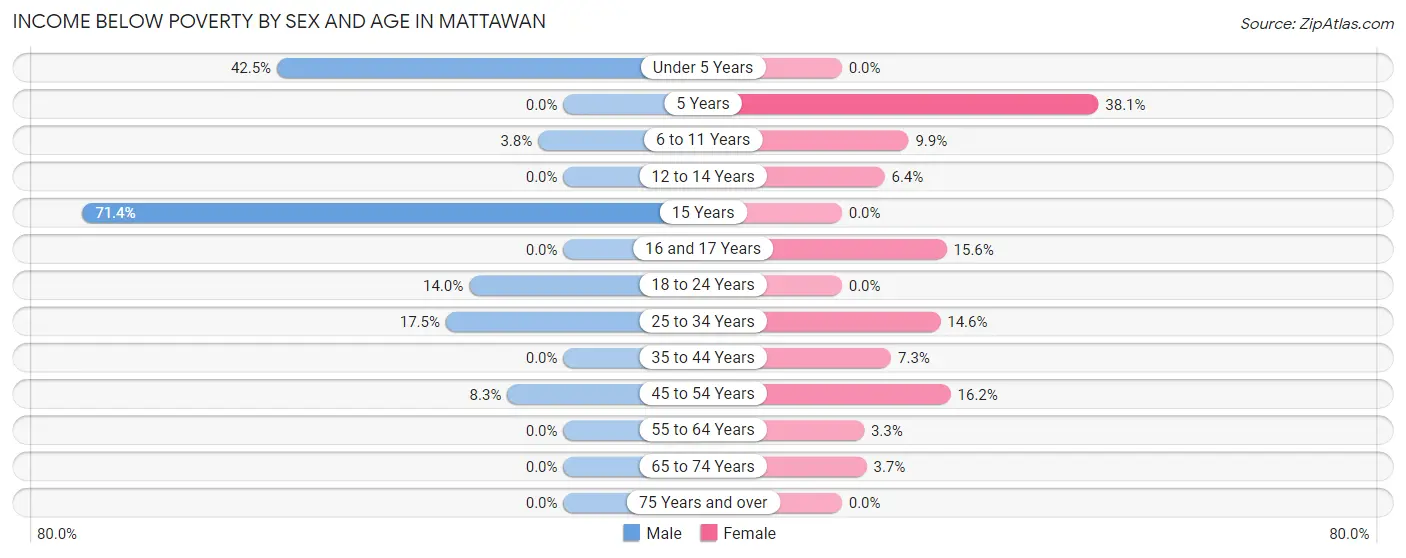 Income Below Poverty by Sex and Age in Mattawan