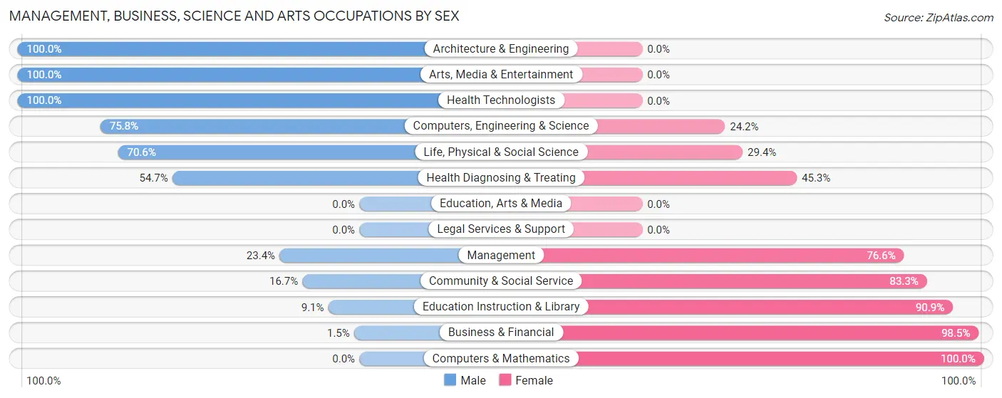 Management, Business, Science and Arts Occupations by Sex in Mattawan