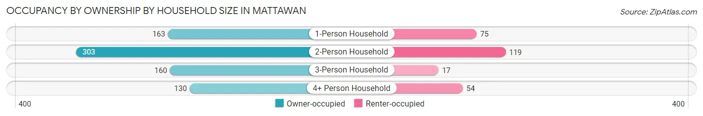 Occupancy by Ownership by Household Size in Mattawan