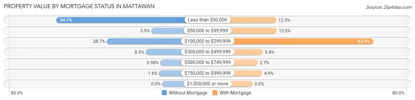 Property Value by Mortgage Status in Mattawan