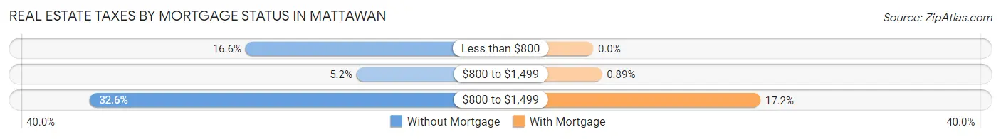 Real Estate Taxes by Mortgage Status in Mattawan