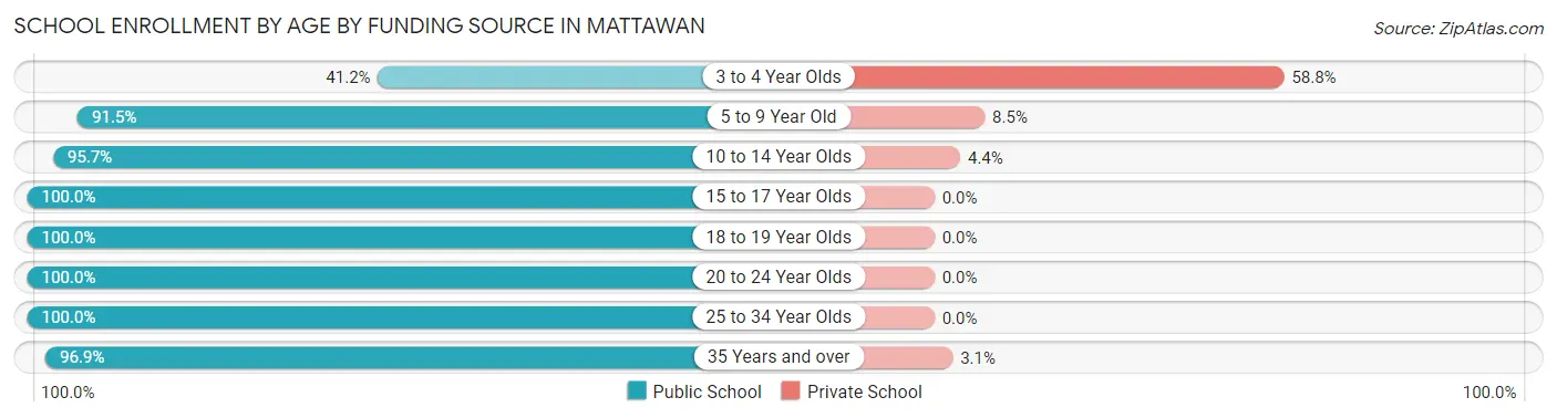 School Enrollment by Age by Funding Source in Mattawan
