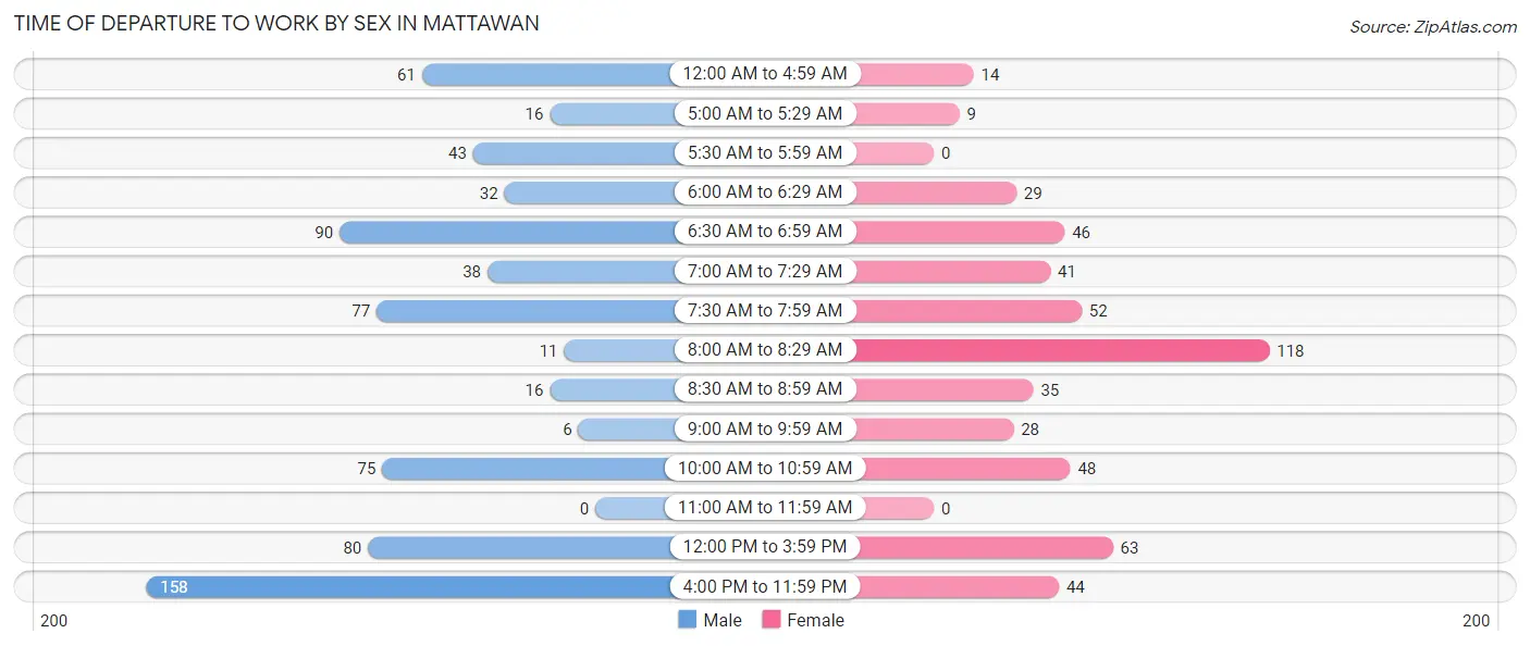 Time of Departure to Work by Sex in Mattawan