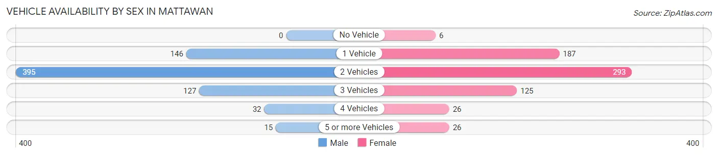 Vehicle Availability by Sex in Mattawan